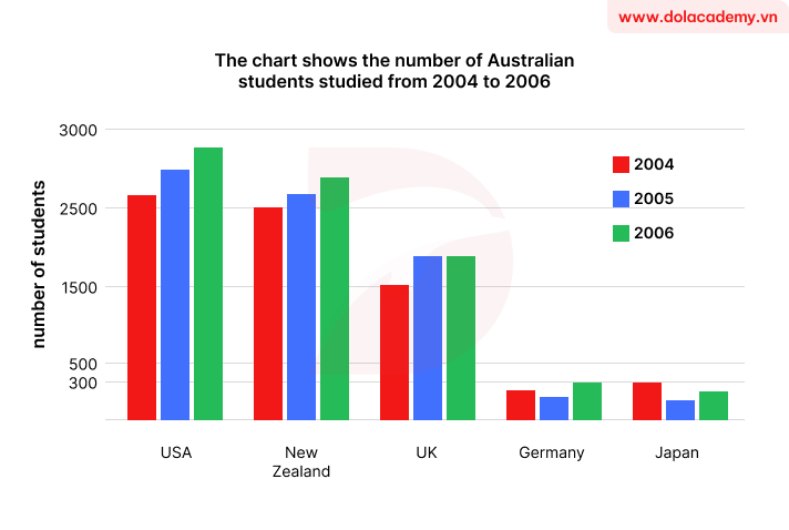 Real IELTS Writing Task 1 - Bar chart - Topic Australian student mobility & sample band 8.5+