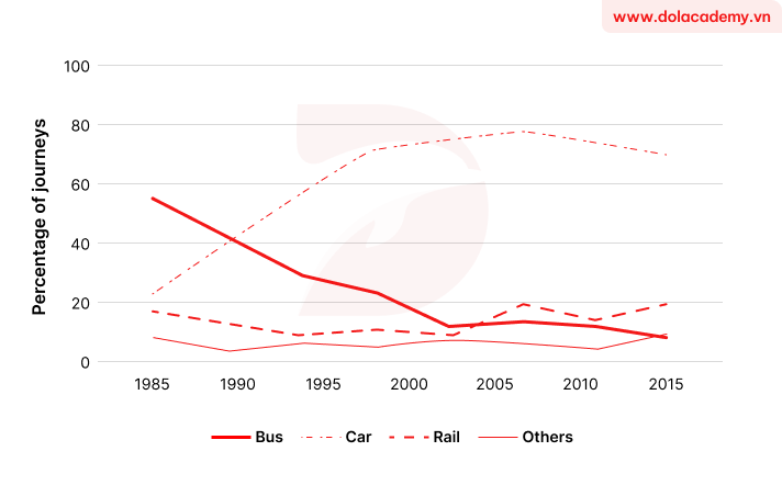 Real IELTS Writing Task 1 - (Line graph) - Topic Travel mode changes & sample band 8.5+