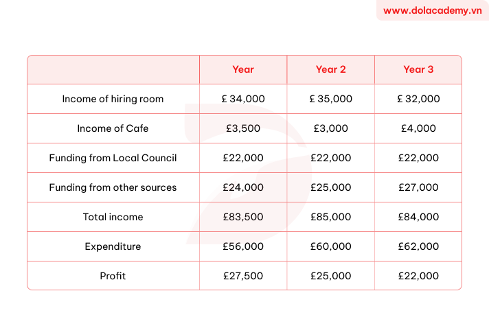 Real IELTS Writing Task 1 - Table - Topic Income and expenditure of Harckley Hall & sample band 8.5+