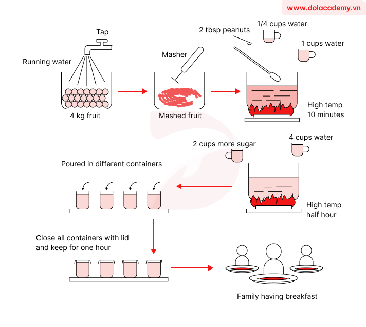 Real IELTS Writing Task 1 - Process - Topic Fruit Jam & sample band 8.5+