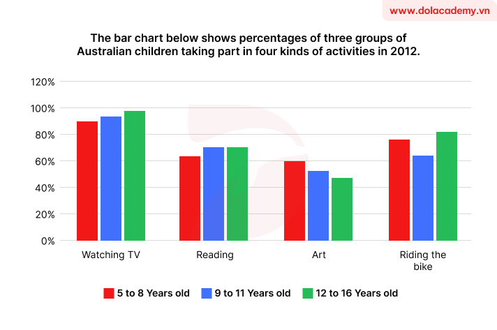 Real IELTS Writing Task 1 - (Bar chart) - Topic Kids' pastimes & sample band 8.5+