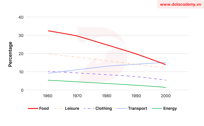 Real IELTS Writing Task 1 - (Line graph) - Topic European spending & sample band 8.5+