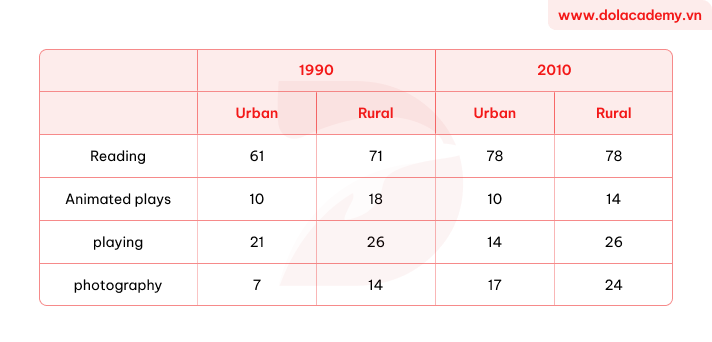 Real IELTS Writing Task 1 - Table - Topic Free time activities of adults in rural & urban areas & sample band 8.5+