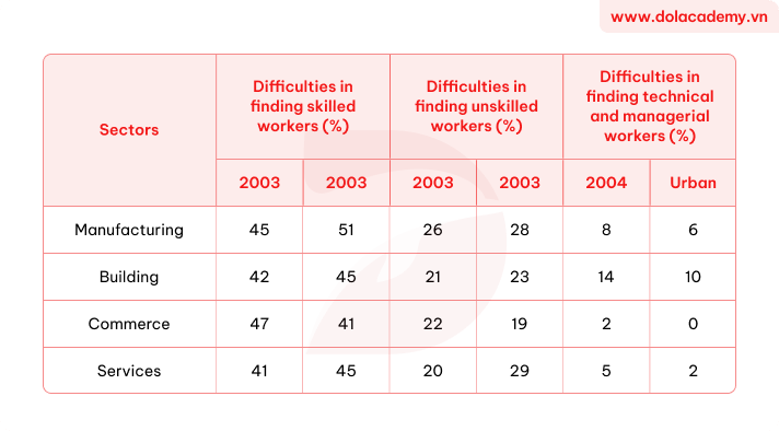 Real IELTS Writing Task 1 - Table - Topic Difficulty in finding staff & sample band 8.5+
