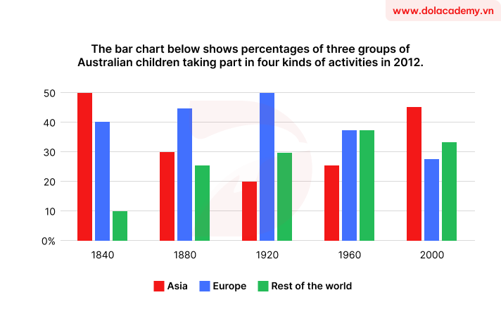 Real IELTS Writing Task 1 - Bar Chart - Topic Total Manufacturing Production & sample band 8.5+