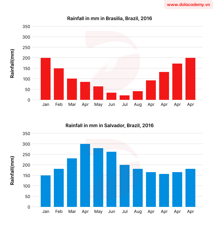 Real IELTS Writing Task 1 - Bar chart - Topic Average monthly rainfall in Brazil & sample band 8.5+
