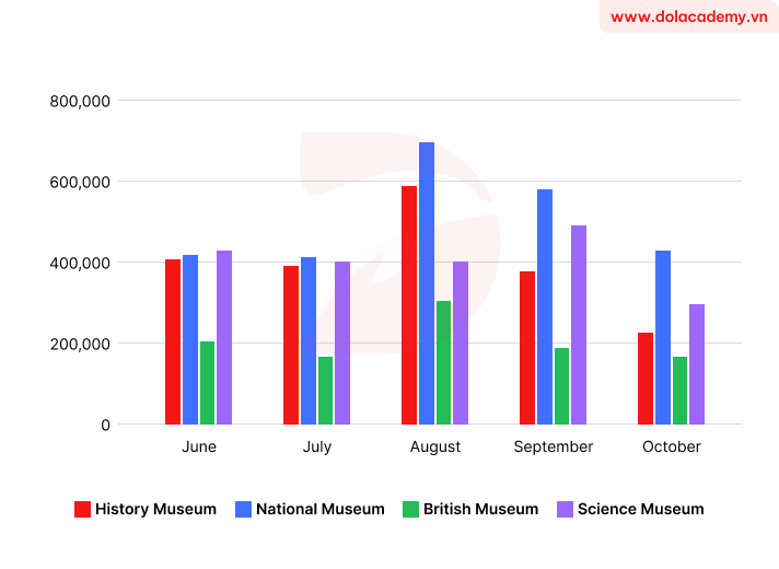 Real IELTS Writing Task 1 - Bar Chart - Topic UK's Museum Visitor Numbers & sample band 8.5+