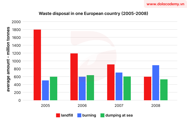 Real IELTS Writing Task 1 - Bar Chart - Topic An European Country's Waste disposal & sample band 8.5+