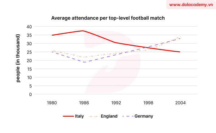 Real IELTS Writing Task 1 - Line Graph - Topic Top-level football matches in Europe & sample band 8.5+