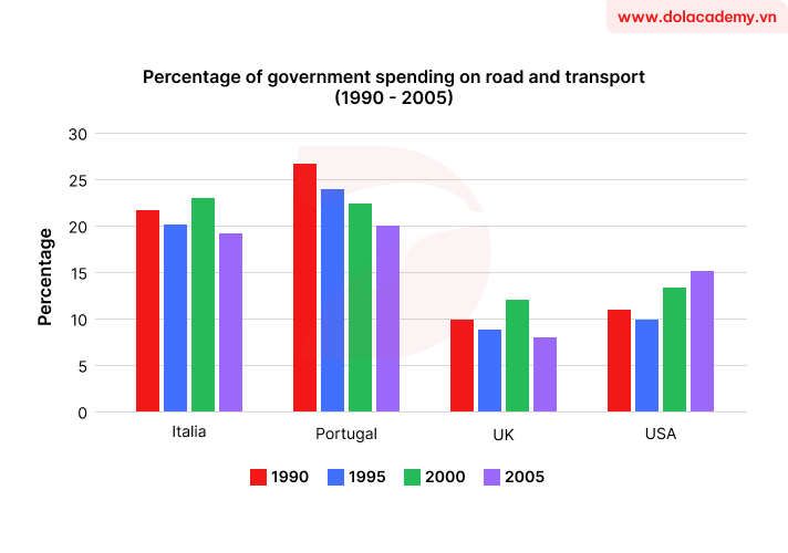 Real IELTS Writing Task 1 - Bar Chart - Topic Government spending on roads and transport & sample band 8.5+