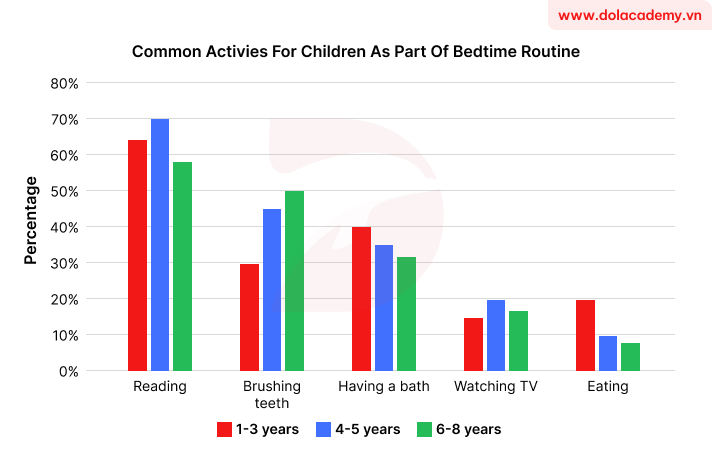 Real IELTS Writing Task 1 - Bar Chart - Topic US' Children bedtime routines & sample band 8.5+