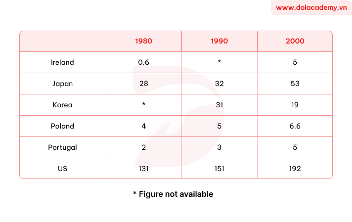 Real IELTS Writing Task 1 - Table - Topic Waste Production & sample band 8.5+