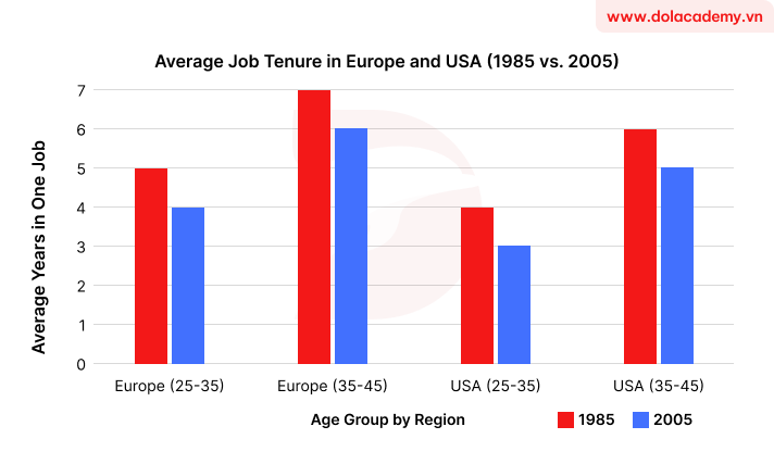 Real IELTS Writing Task 1 - (Bar chart) - Topic Job stability & sample band 8.5+