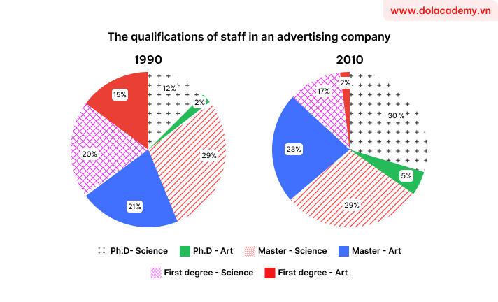 Real IELTS Writing Task 1 - Pie Chart - Topic Qualifications of staff in an advertising company & sample band 8.5+