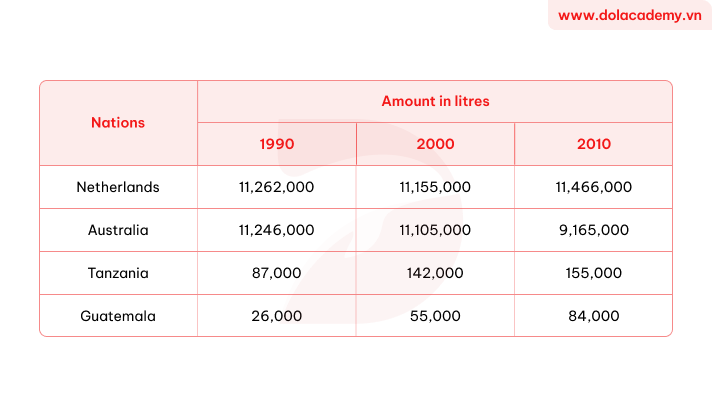 Real IELTS Writing Task 1 - Table - Topic Annual Milk Production & sample band 8.5+