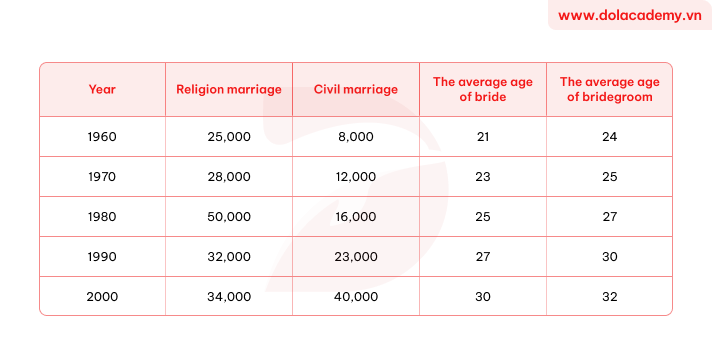 Real IELTS Writing Task 1 - Table - Topic Situation of Marriage in Australia & sample band 8.5+