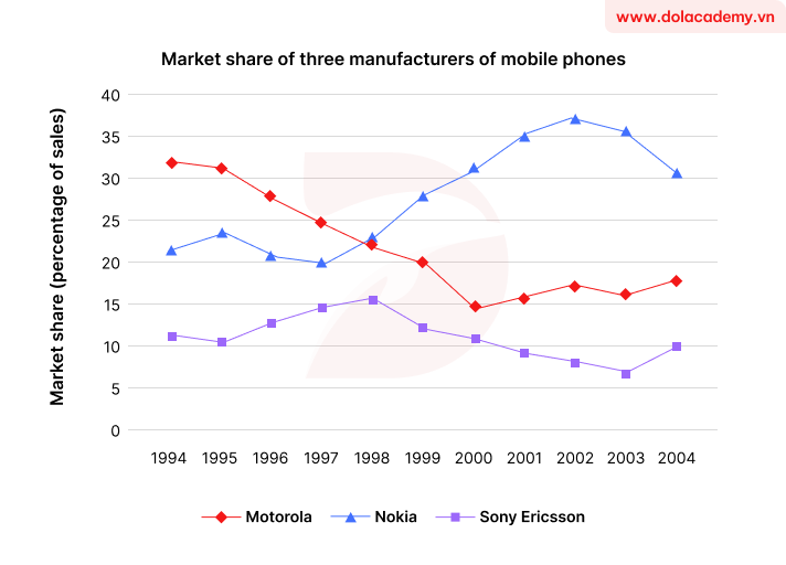 Real IELTS Writing Task 1 - Line Graph - Topic Mobile phone sales by manufacturers & sample band 8.5+
