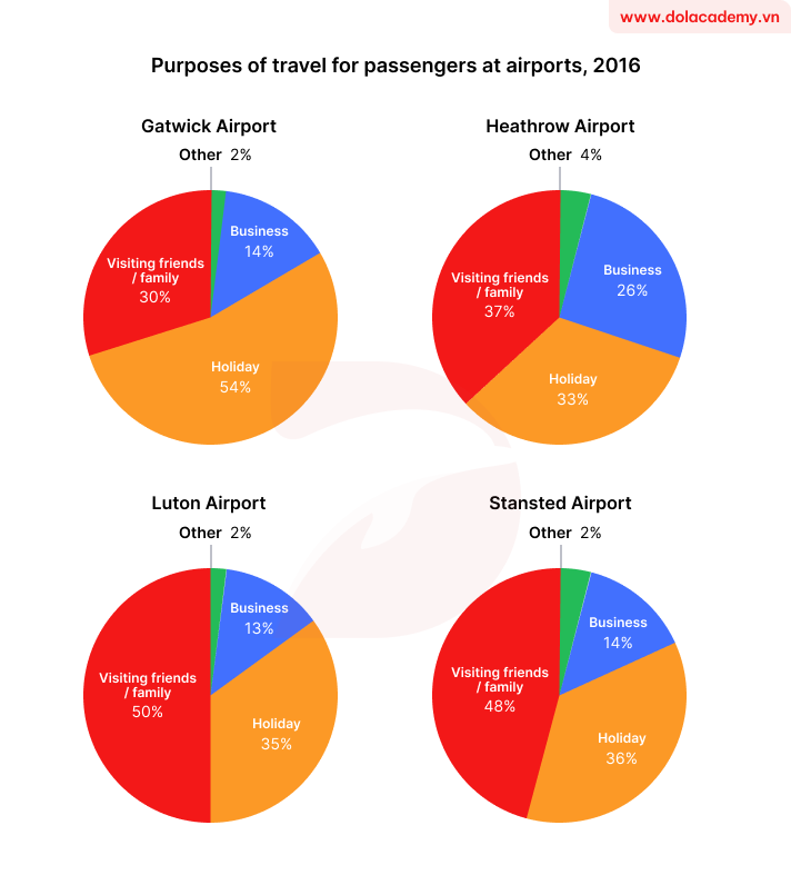 Real IELTS Writing Task 1 - (Pie chart) - Topic Reasons for flying & sample band 8.5+