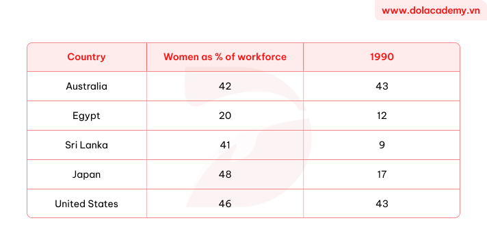 Real IELTS Writing Task 1 - Table - Topic Female workforce and managers & sample band 8.5+