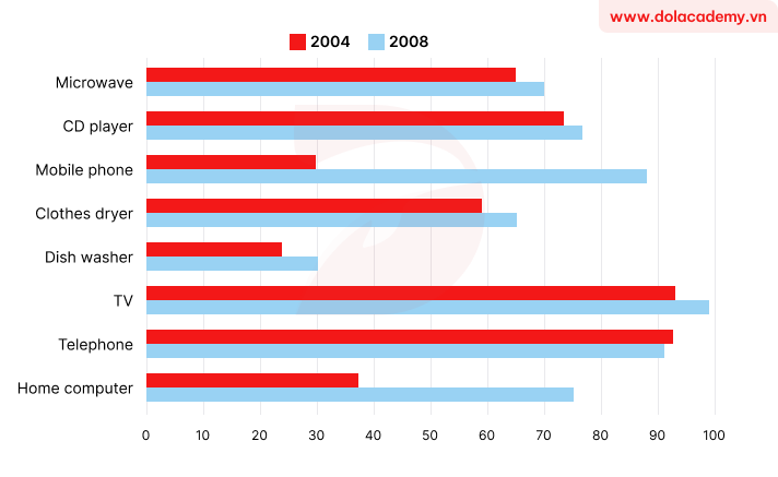 Real IELTS Writing Task 1 - Bar Chart - Topic Percentage of Household Goods & sample band 8.5+