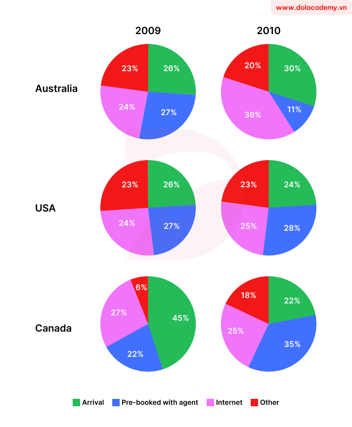 Real IELTS Writing Task 1 - Pie Chart - Topic Booking online English courses & sample band 8.5+