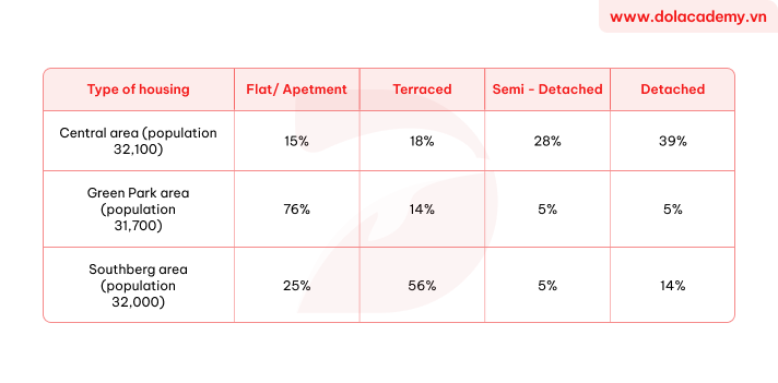 Real IELTS Writing Task 1 - Table - Topic Kinds of Accommodation in the UK & sample band 8.5+