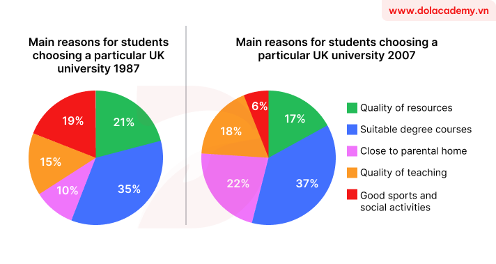 Real IELTS Writing Task 1 - Pie chart - Topic University selection reasons & sample band 8.5+