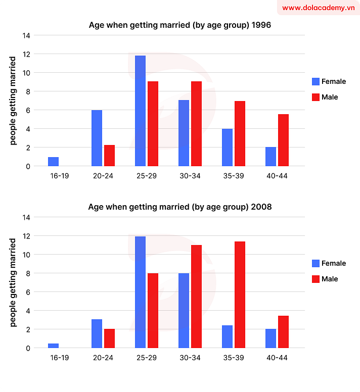 Real IELTS Writing Task 1 - Bar Chart - Topic Ages of Marriage & sample band 8.5+