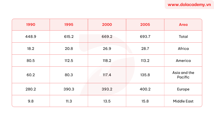 Real IELTS Writing Task 1 - Table - Topic International Travellers & sample band 8.5+