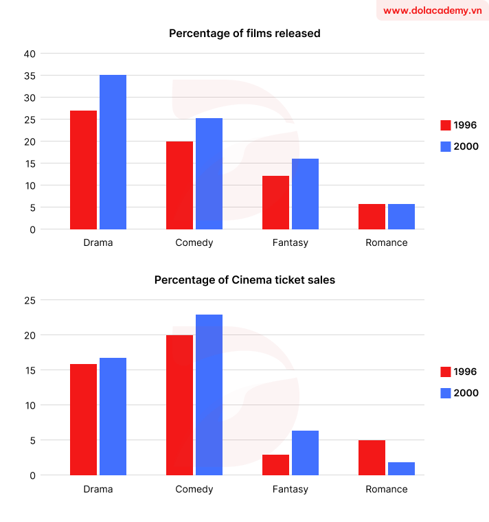Real IELTS Writing Task 1 - Bar Chart - Topic Films and Ticket sales & sample band 8.5+