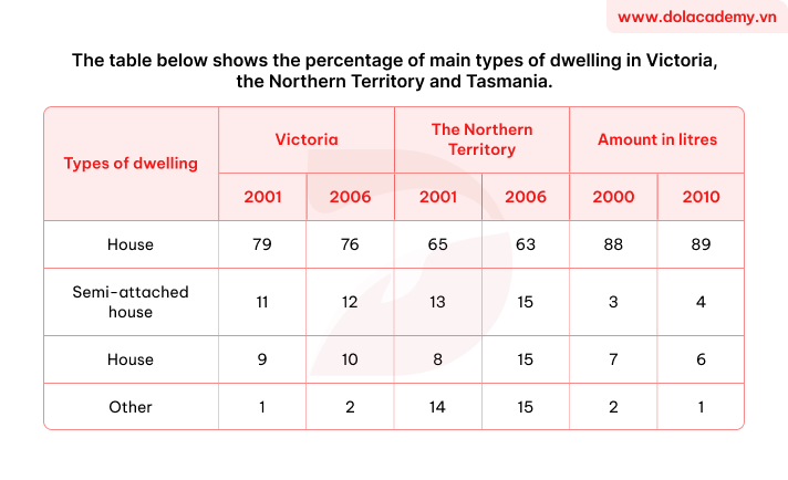 Real IELTS Writing Task 1 - Table - Topic Types of dwelling in Australia & sample band 8.5+