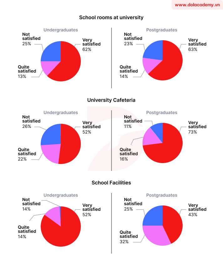 Real IELTS Writing Task 1 - Pie Chart - Topic University Student Satisfaction with School Facilities & sample band 8.5+