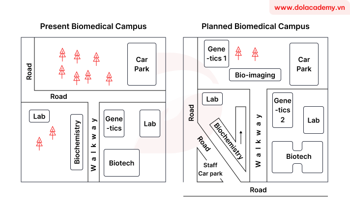 Real IELTS Writing Task 1 - Map - Topic Developments in the university biomedical campus & sample band 8.5+