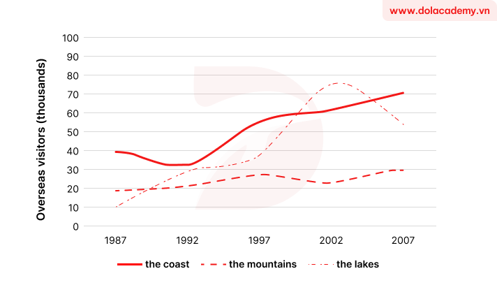 Real IELTS Writing Task 1 - Line graph - Topic Overseas visitor trends & sample band 8.5+