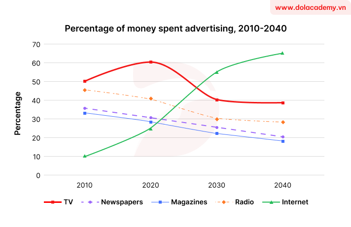 Real IELTS Writing Task 1 - (Line graph) - Topic Advertising channels & sample band 8.5+