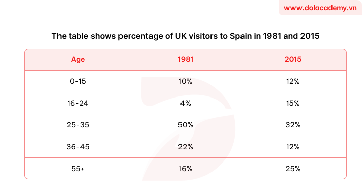 Real IELTS Writing Task 1 - Table - Topic Visitor age distribution & sample band 8.5+