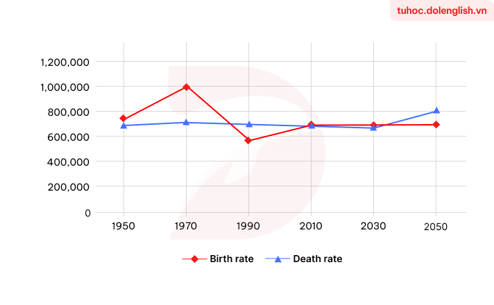 Real IELTS Writing Task 1 - Line Graph - Topic Total Births & Deaths in a European Country & sample band 8.5+