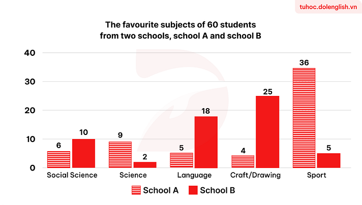 Real IELTS Writing Task 1 - Bar Chart - Topic Favourite subjects & sample band 8.5+