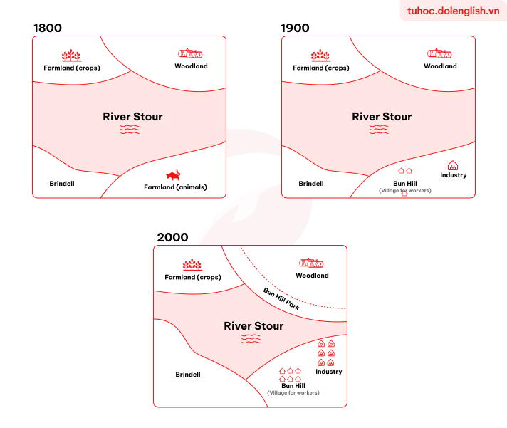 Real IELTS Writing Task 1 - Map - Topic Brindell Town & sample band 8.5+