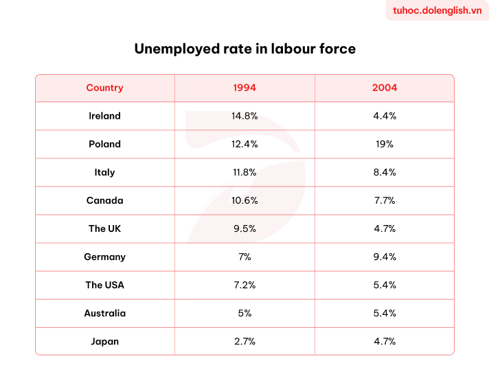Real IELTS Writing Task 1 - Table - Topic Unemployment Rate in 9 countries & sample band 8.5+