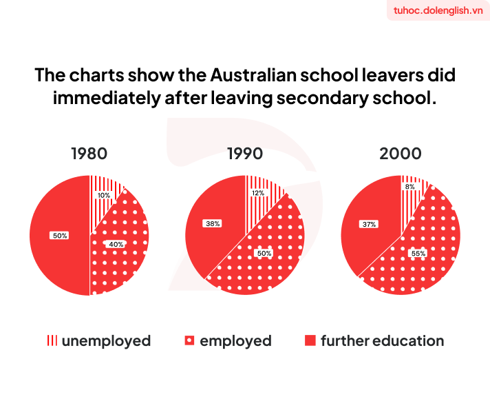 Real IELTS Writing Task 1 - Pie Chart - Topic Australian school leavers & sample band 8.5+