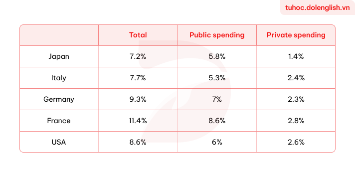 Real IELTS Writing Task 1 - Table - Topic Spending on health & sample band 8.5+