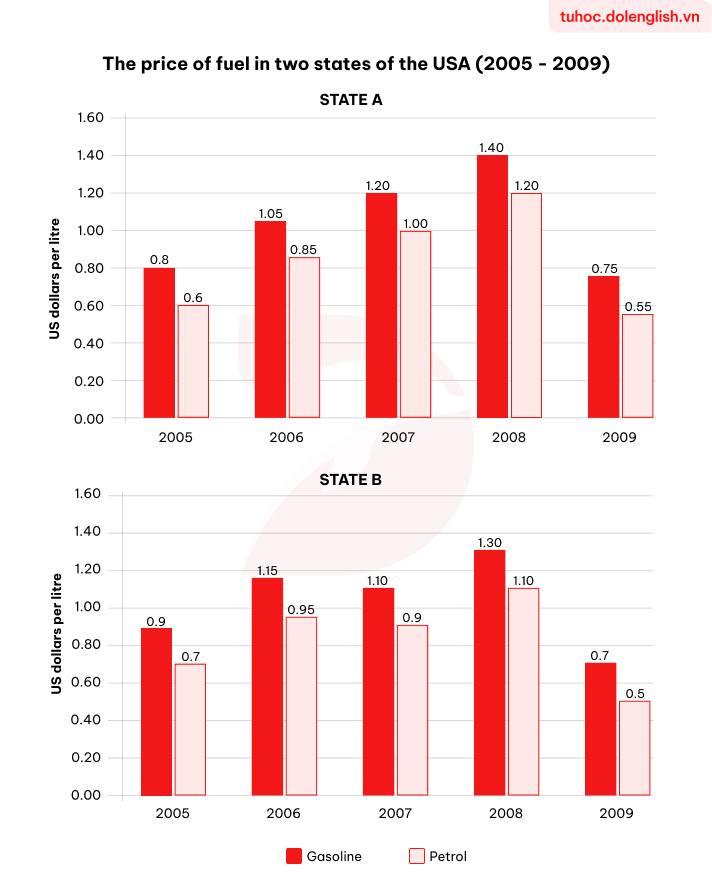 Real IELTS Writing Task 1 - Mixed charts  - Topic Fuel Prices & sample band 8.5+