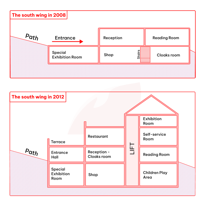 Real IELTS Writing Task 1 - Map  - Topic Museum Redevelopment & sample band 8.5+