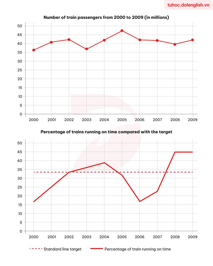 Real IELTS Writing Task 1 - Mixed charts  - Topic Train Performance & sample band 8.5+