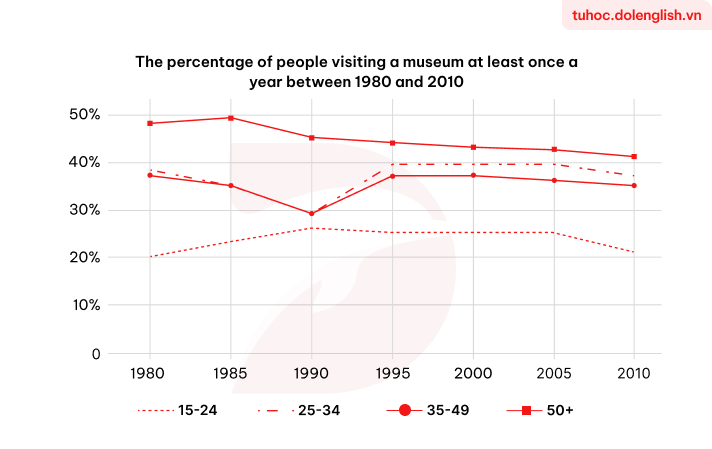 Real IELTS Writing Task 1 - Line Graph - Topic Museum visitors & sample band 8.5+