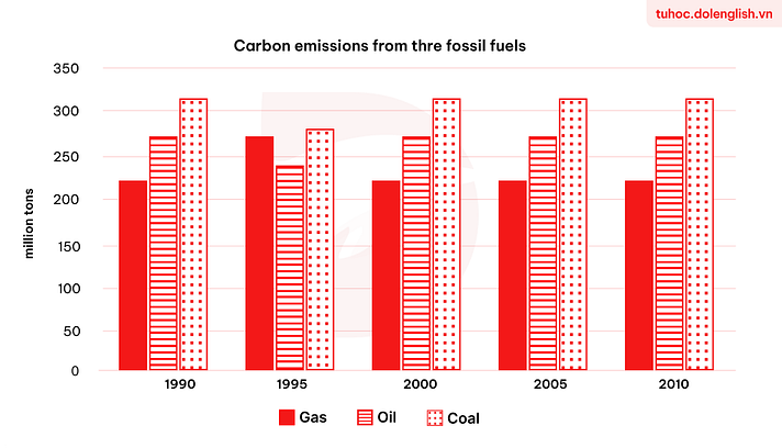 Real IELTS Writing Task 1 - Bar Chart - Topic Carbon emissions of fossil fuels & sample band 8.5+