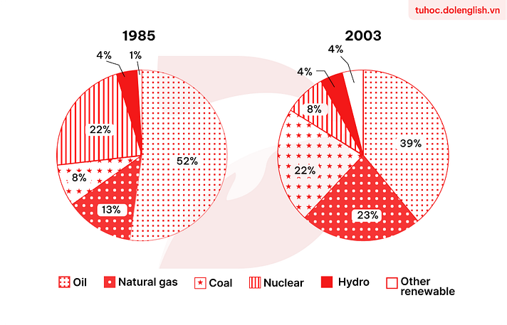 Real IELTS Writing Task 1 - Pie chart - Topic Energy Production & sample band 8.5+