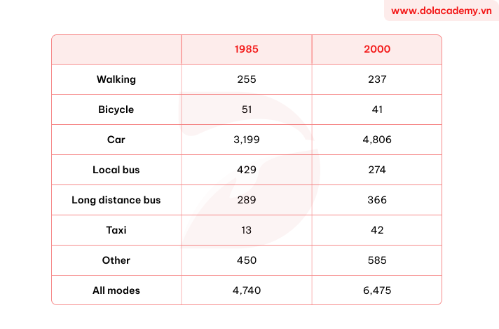Real IELTS Writing Task 1 - Table - Topic England's Modes of Travel & sample band 8.5+