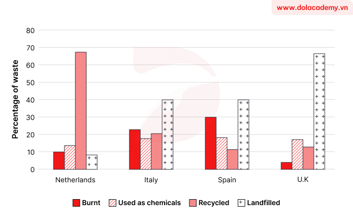 Real IELTS Writing Task 1 - Bar Chart - Topic Waste Treatment Methods & sample band 8.5+